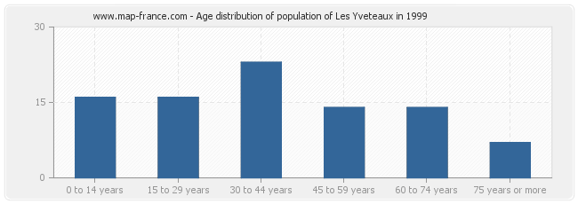 Age distribution of population of Les Yveteaux in 1999